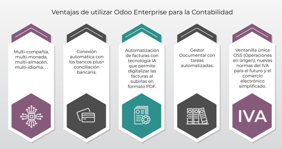 Odoo Contabilidad Gestión Financiera Fácil Y Automatizada Octupus 7253