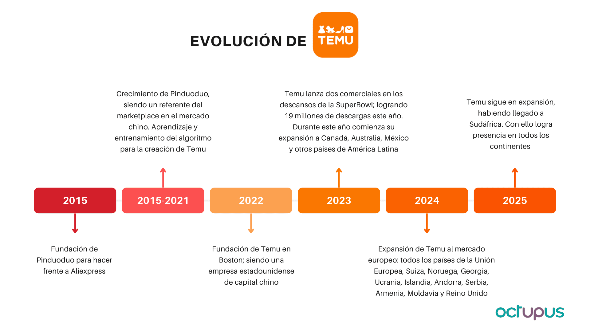 Evolución a lo largo de los años de Temu