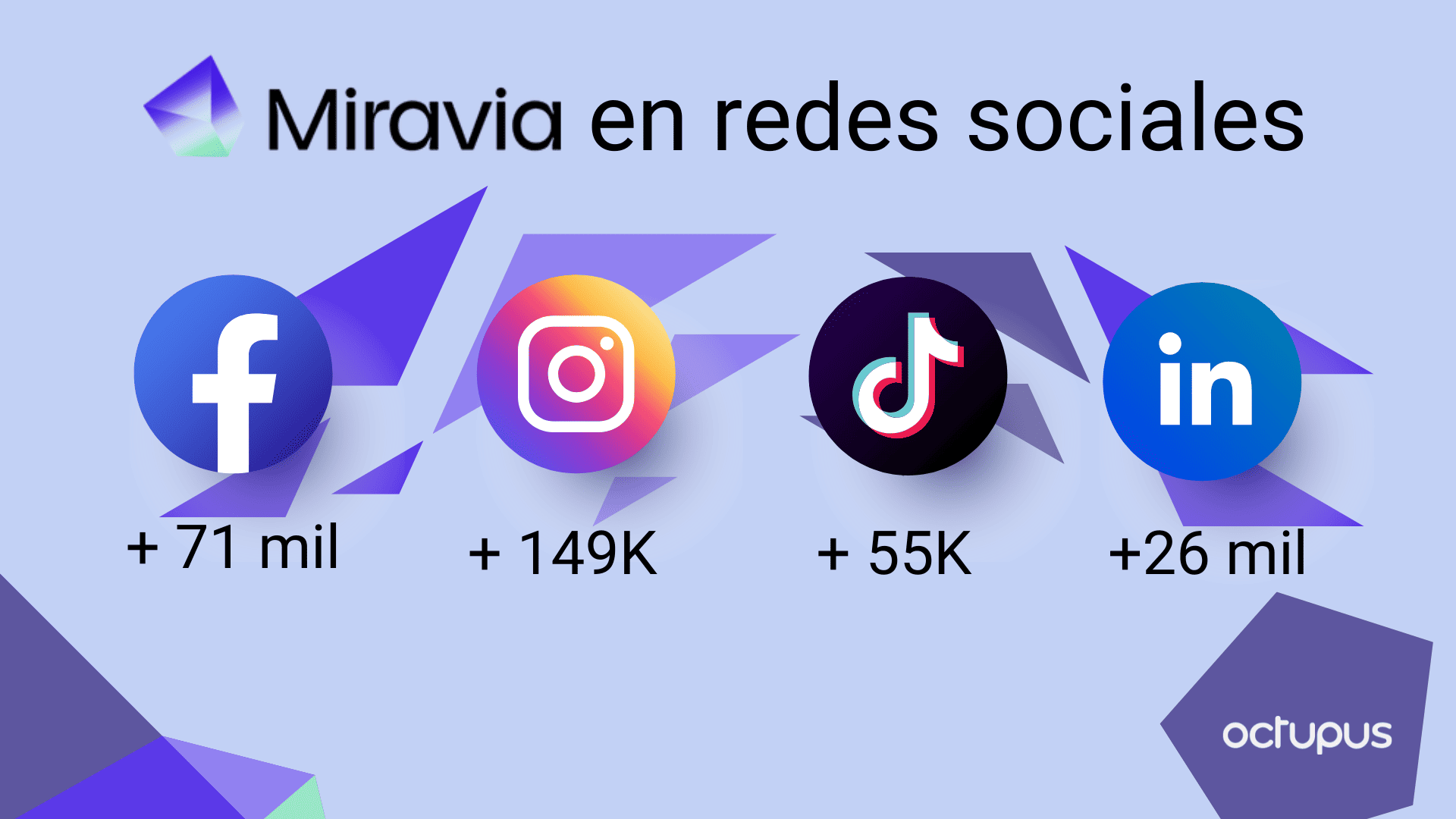 Datos del estado de MIravia en redes sociales